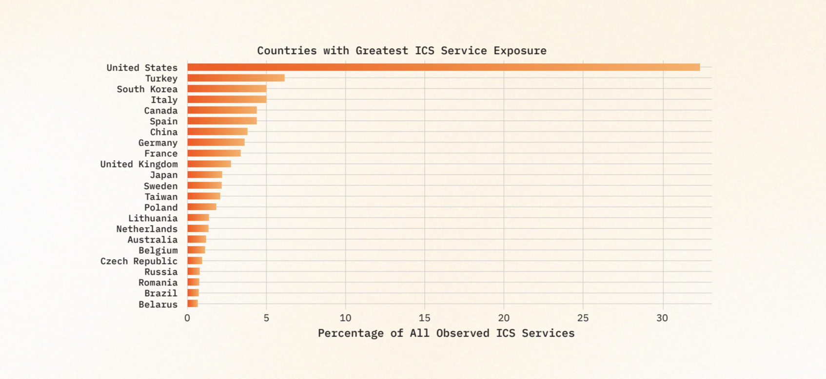 Countries with Greatest ICS Service Exposure